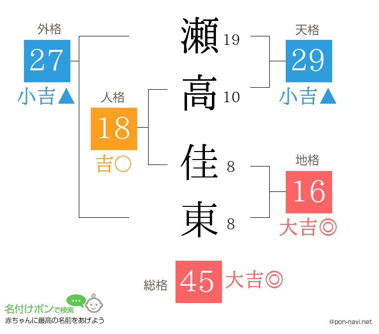 瀬高 佳東さんの姓名判断結果