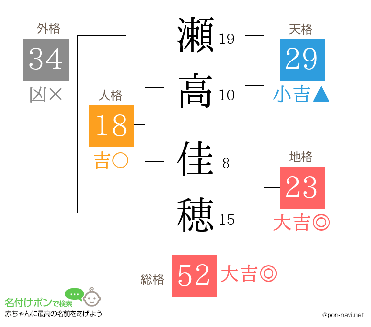 瀬高 佳穂さんの姓名判断結果