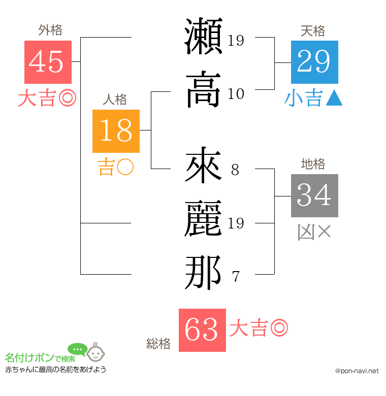 瀬高 來麗那さんの姓名判断結果
