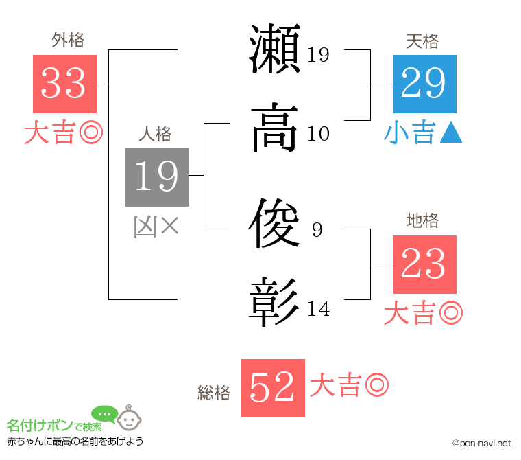 瀬高 俊彰さんの姓名判断結果