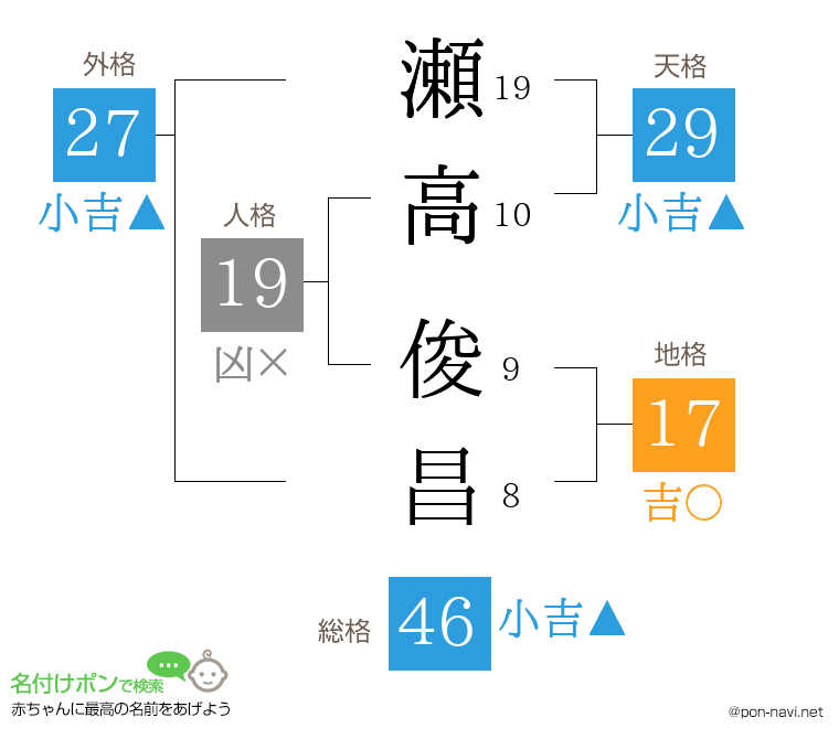 瀬高 俊昌さんの姓名判断結果