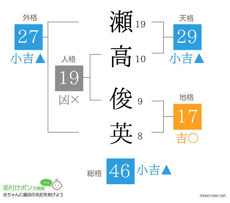 瀬高 俊英さんの姓名判断結果