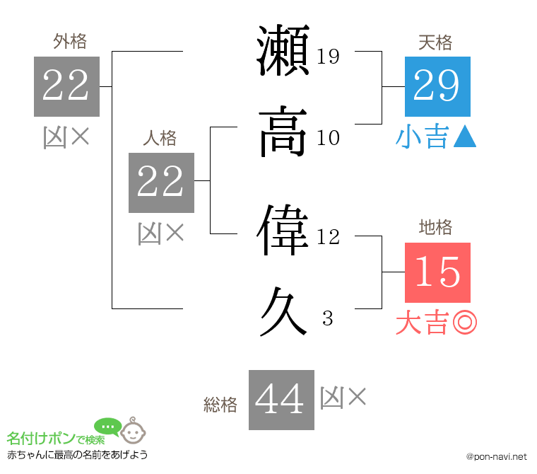 瀬高 偉久さんの姓名判断結果