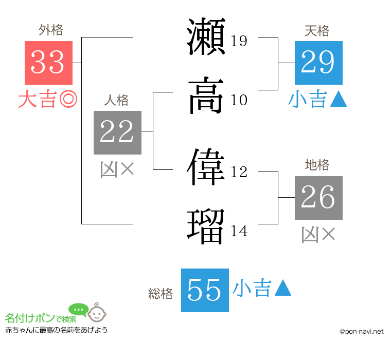 瀬高 偉瑠さんの姓名判断結果