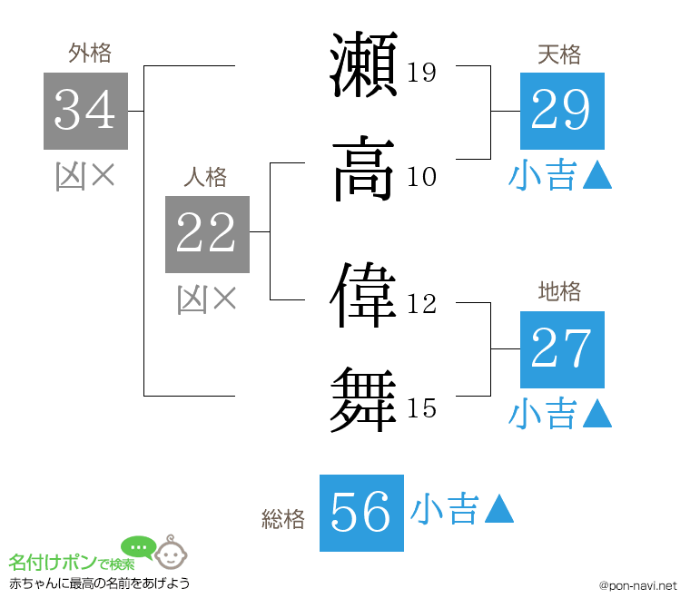 瀬高 偉舞さんの姓名判断結果