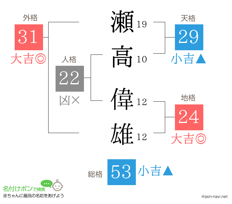 瀬高 偉雄さんの姓名判断結果