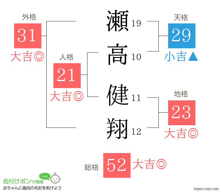 瀬高 健翔さんの姓名判断結果