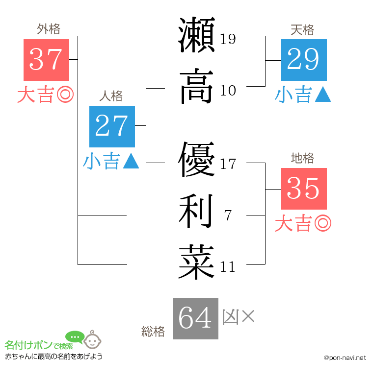 瀬高 優利菜さんの姓名判断結果