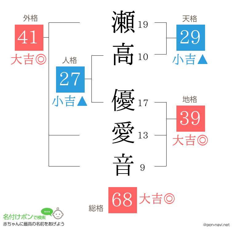 瀬高 優愛音さんの姓名判断結果