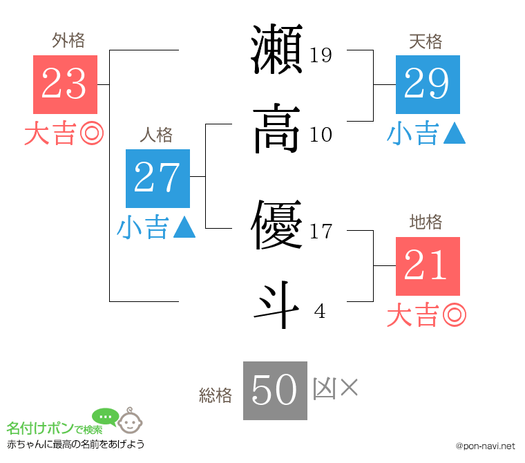 瀬高 優斗さんの姓名判断結果