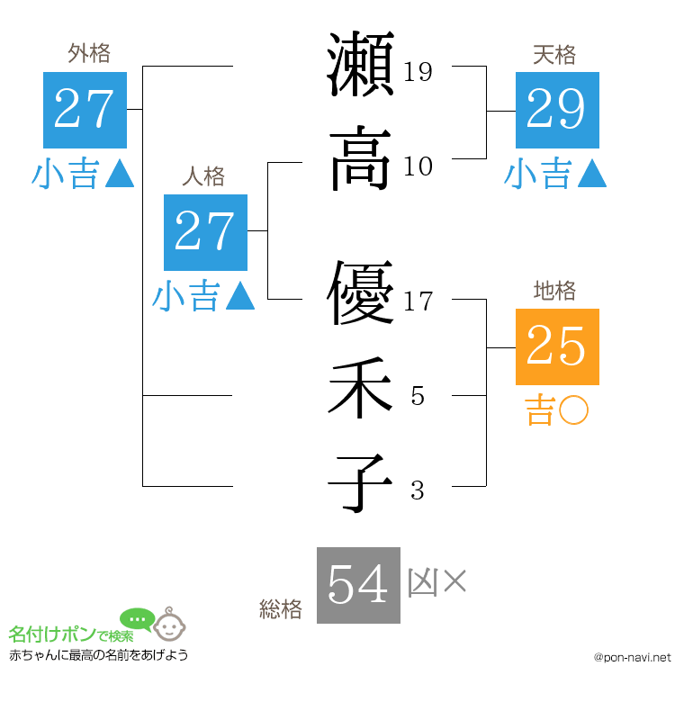 瀬高 優禾子さんの姓名判断結果