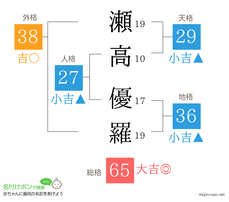 瀬高 優羅さんの姓名判断結果