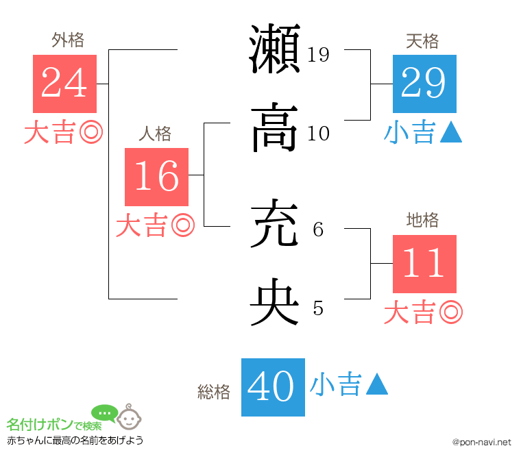 瀬高 充央さんの姓名判断結果