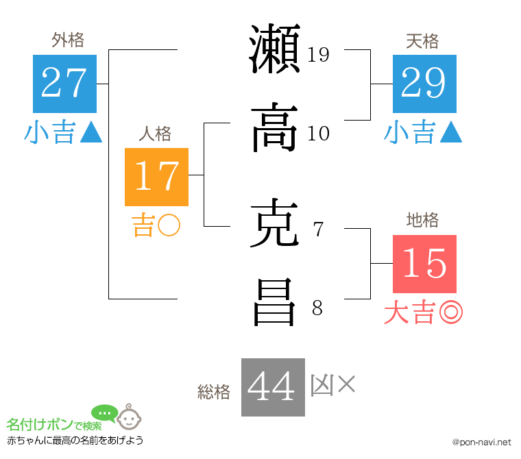 瀬高 克昌さんの姓名判断結果
