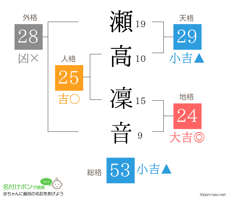 瀬高 凜音さんの姓名判断結果