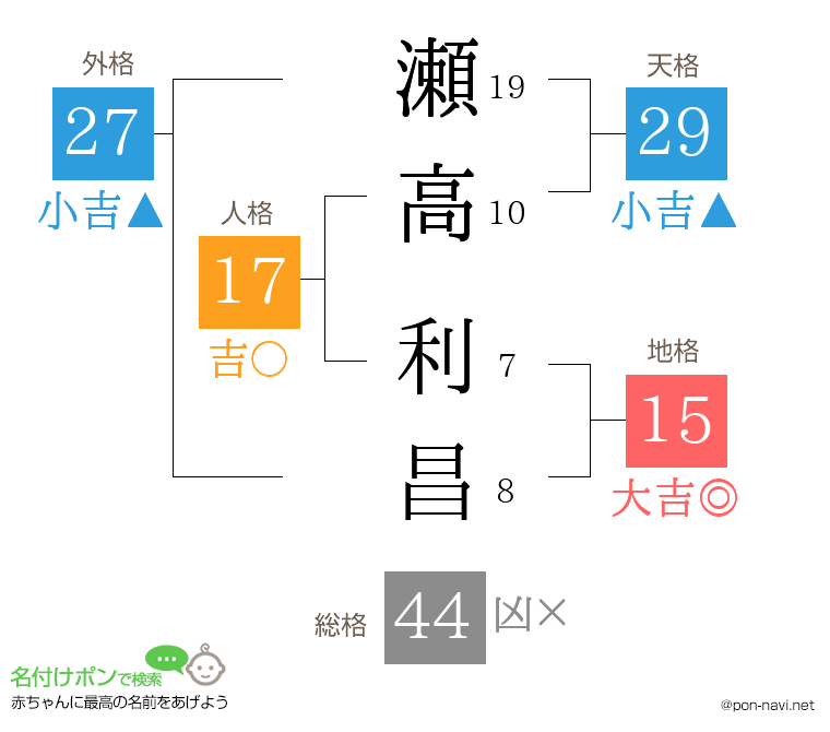 瀬高 利昌さんの姓名判断結果