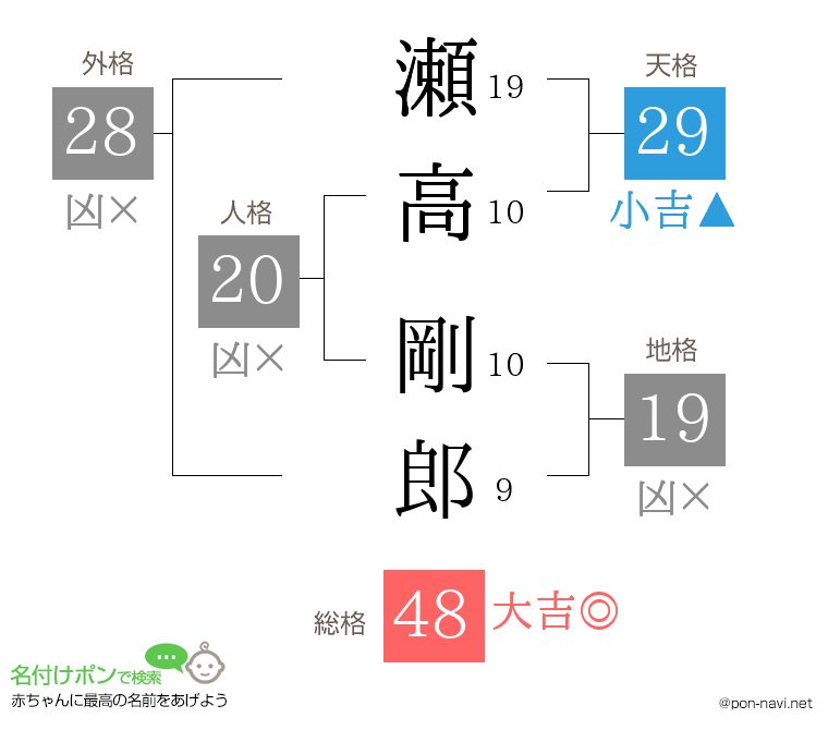 瀬高 剛郎さんの姓名判断結果