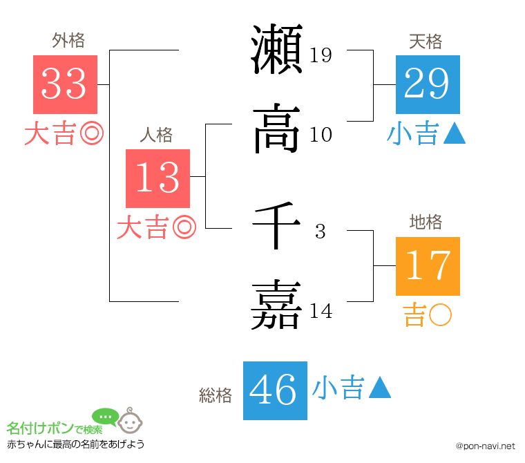 瀬高 千嘉さんの姓名判断結果