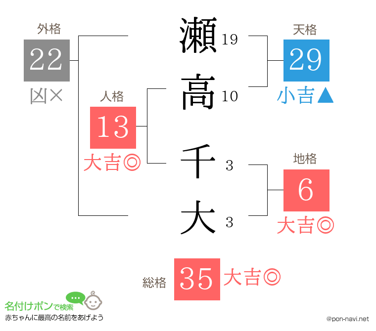 瀬高 千大さんの姓名判断結果