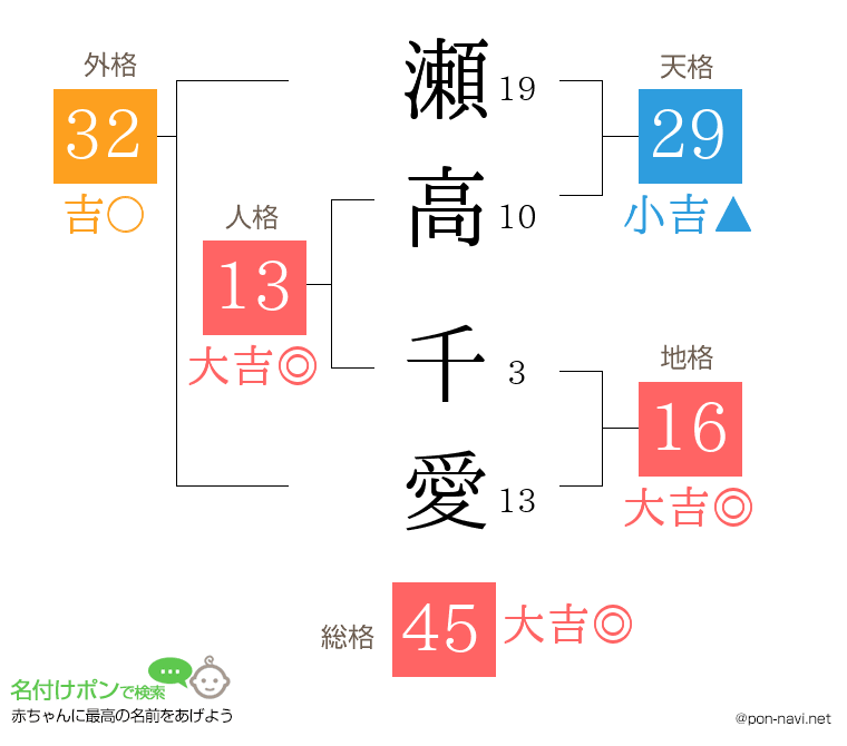 瀬高 千愛さんの姓名判断結果