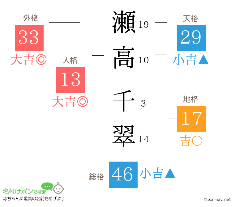 瀬高 千翠さんの姓名判断結果