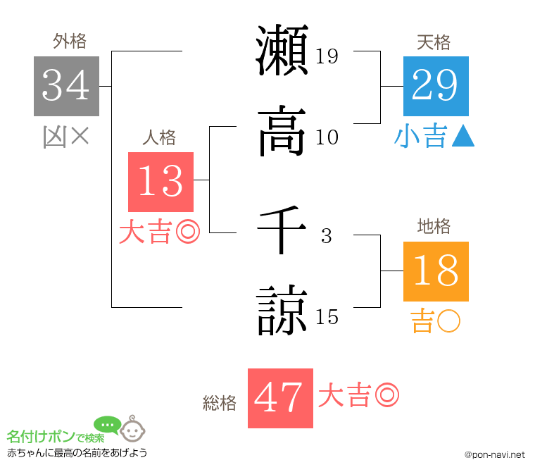 瀬高 千諒さんの姓名判断結果