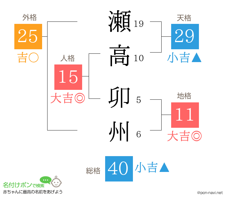 瀬高 卯州さんの姓名判断結果