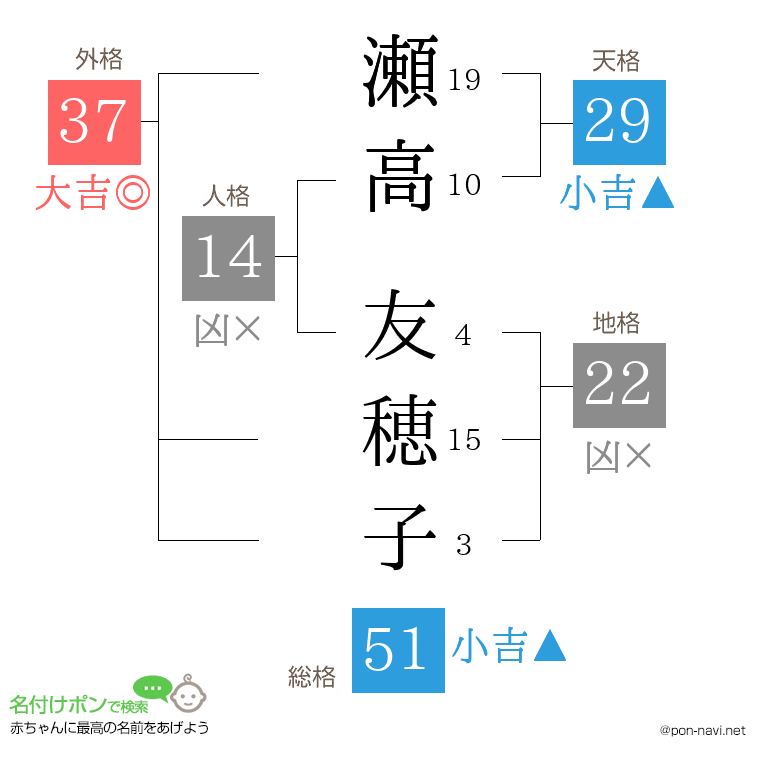 瀬高 友穂子さんの姓名判断結果