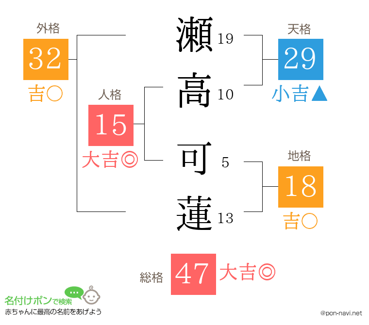 瀬高 可蓮さんの姓名判断結果