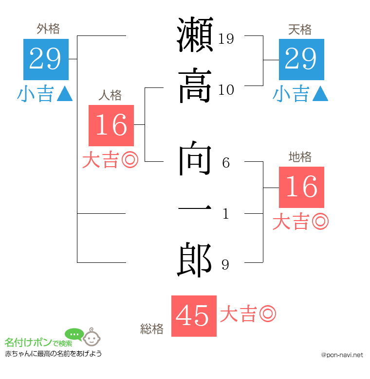 瀬高 向一郎さんの姓名判断結果