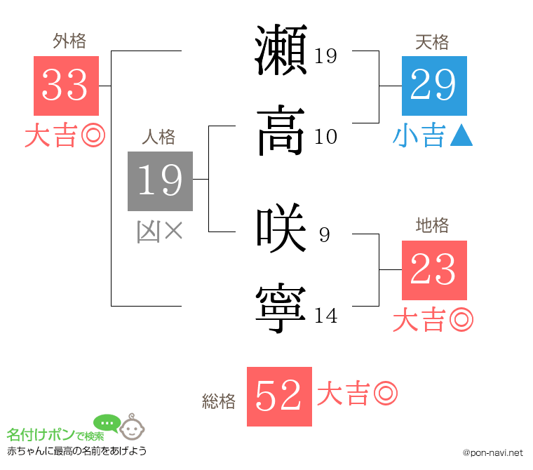 瀬高 咲寧さんの姓名判断結果