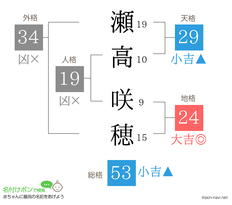 瀬高 咲穂さんの姓名判断結果