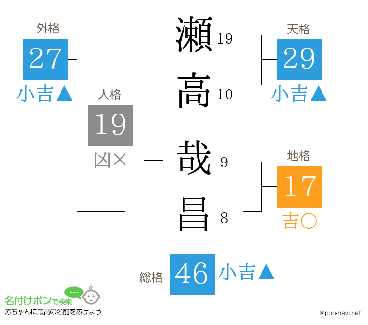 瀬高 哉昌さんの姓名判断結果