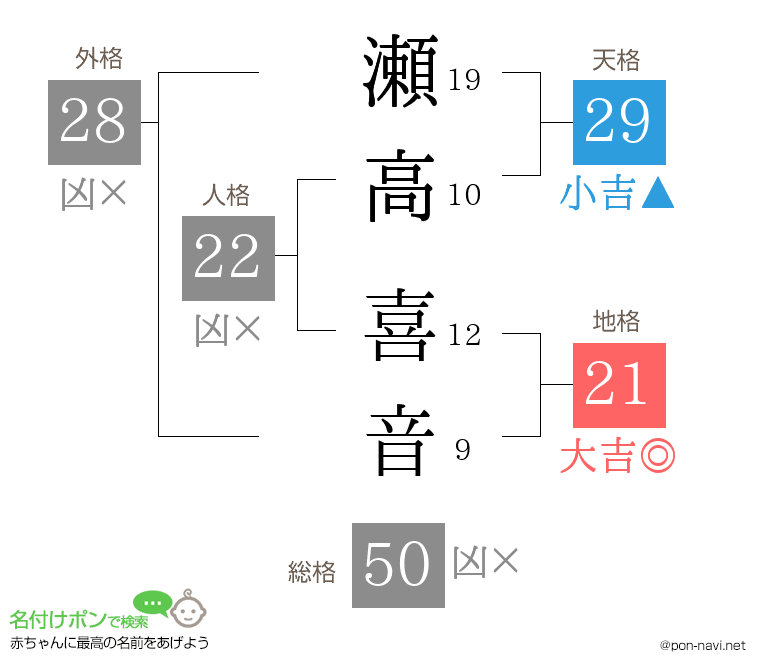 瀬高 喜音さんの姓名判断結果