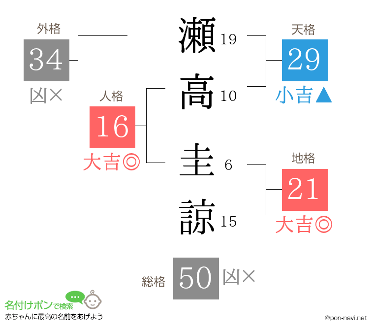 瀬高 圭諒さんの姓名判断結果