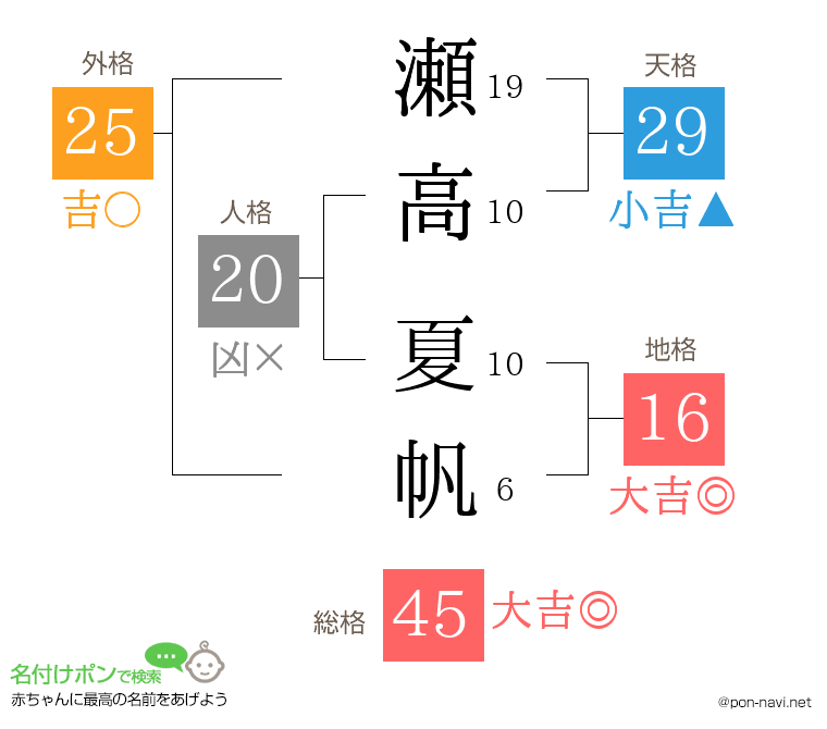 瀬高 夏帆さんの姓名判断結果