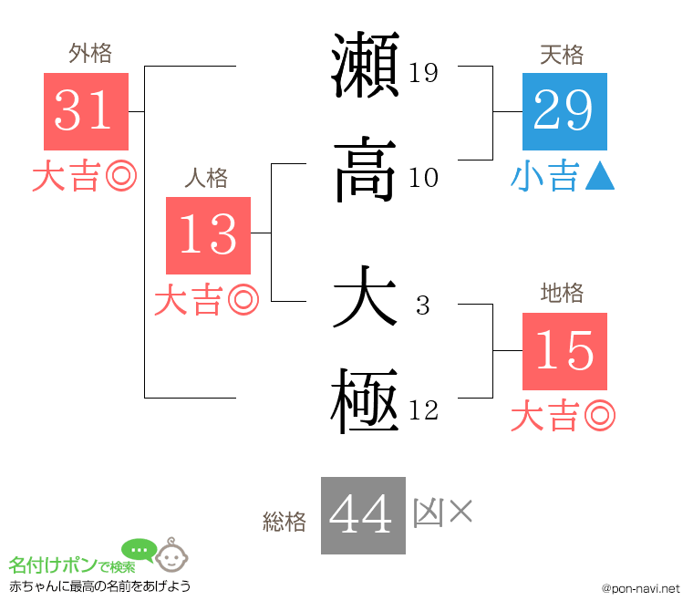 瀬高 大極さんの姓名判断結果