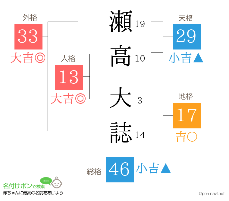 瀬高 大誌さんの姓名判断結果