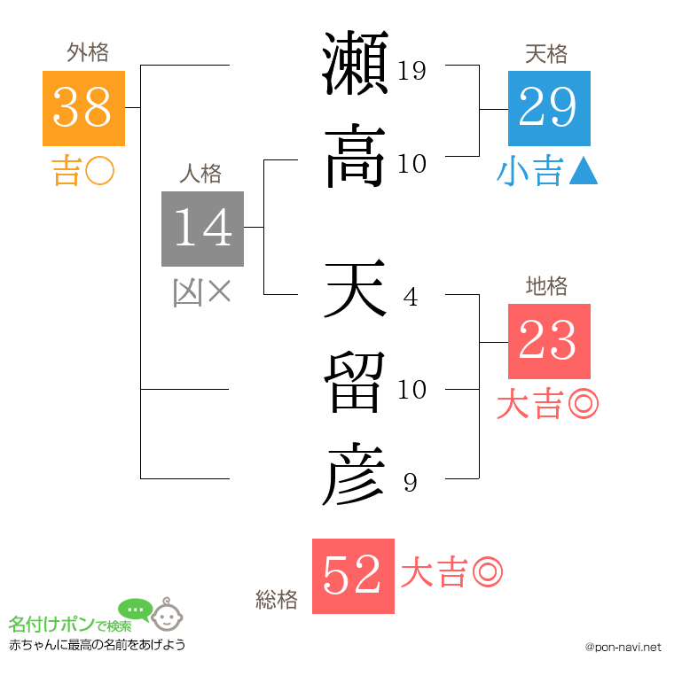 瀬高 天留彦さんの姓名判断結果