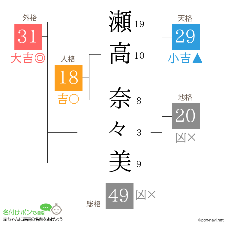 瀬高 奈々美さんの姓名判断結果