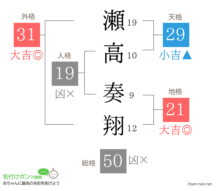 瀬高 奏翔さんの姓名判断結果