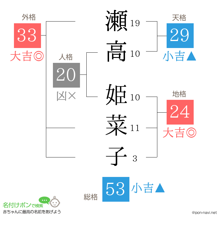 瀬高 姫菜子さんの姓名判断結果