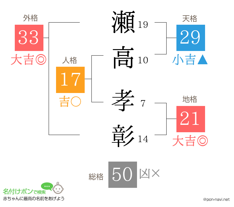 瀬高 孝彰さんの姓名判断結果