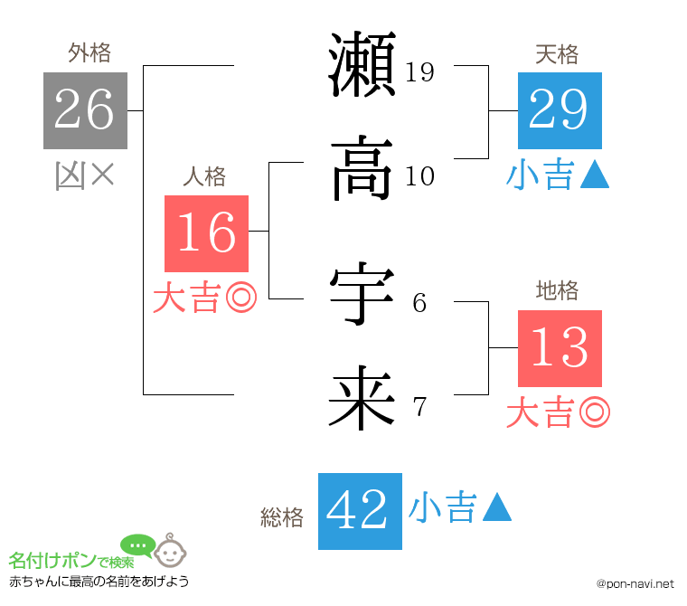 瀬高 宇来さんの姓名判断結果