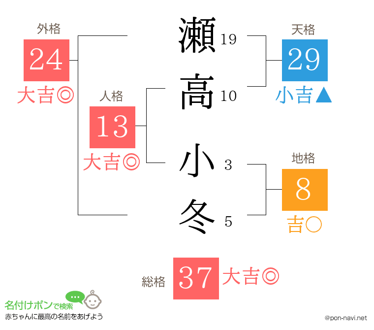 瀬高 小冬さんの姓名判断結果