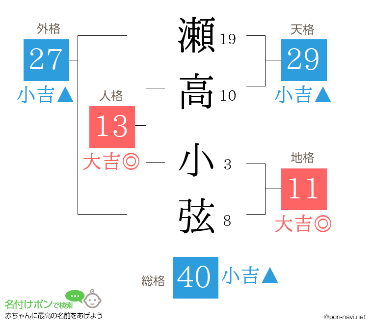 瀬高 小弦さんの姓名判断結果