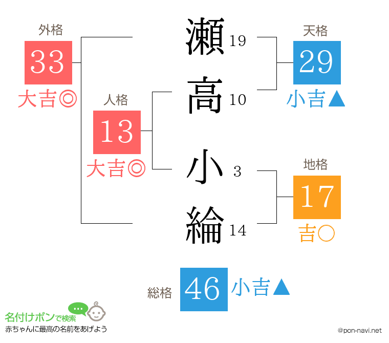 瀬高 小綸さんの姓名判断結果