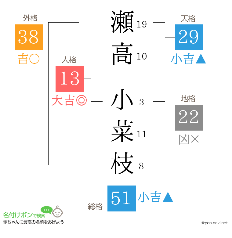瀬高 小菜枝さんの姓名判断結果