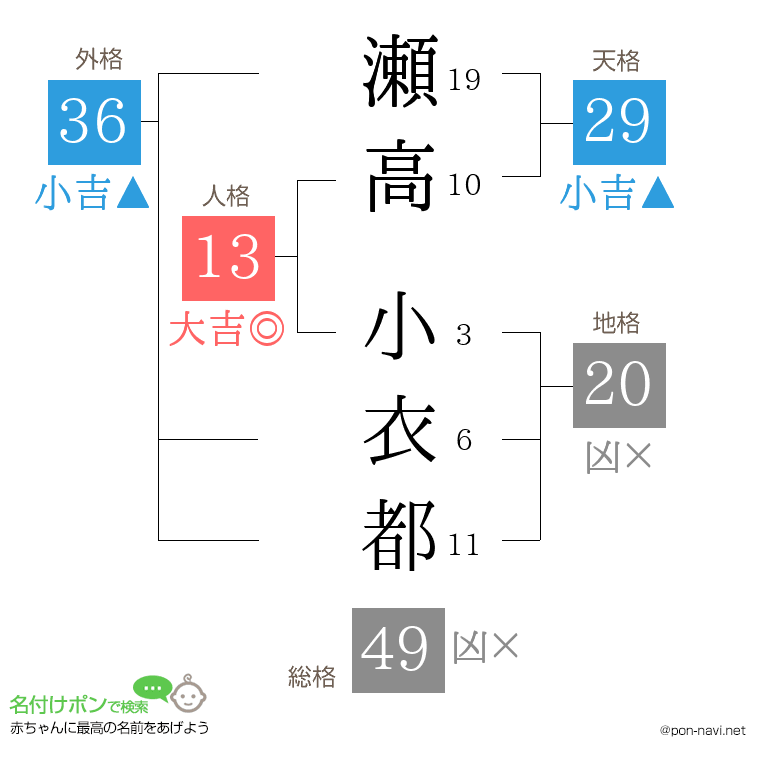 瀬高 小衣都さんの姓名判断結果