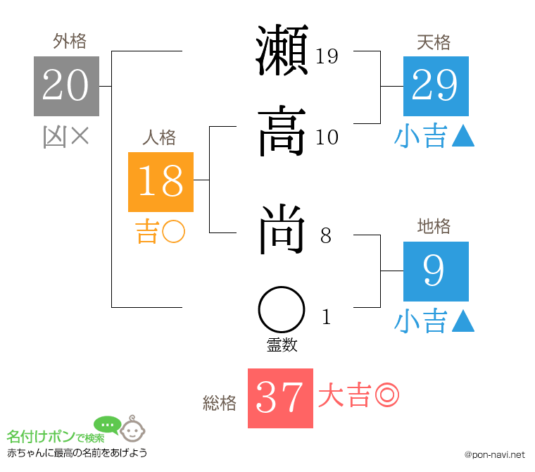 瀬高 尚さんの姓名判断結果